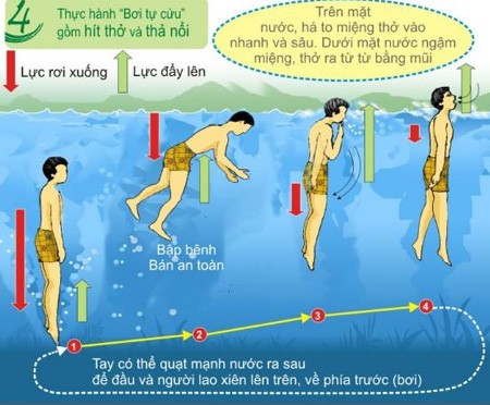 Luyện tập cách hít thở và thả nổi rất quan trọng trong phương pháp bơi tự cứu. Hình minh họa: Vũ Minh Chinh, E-Bơi.